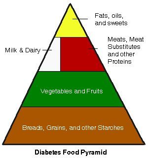 Diabetes food pyramid